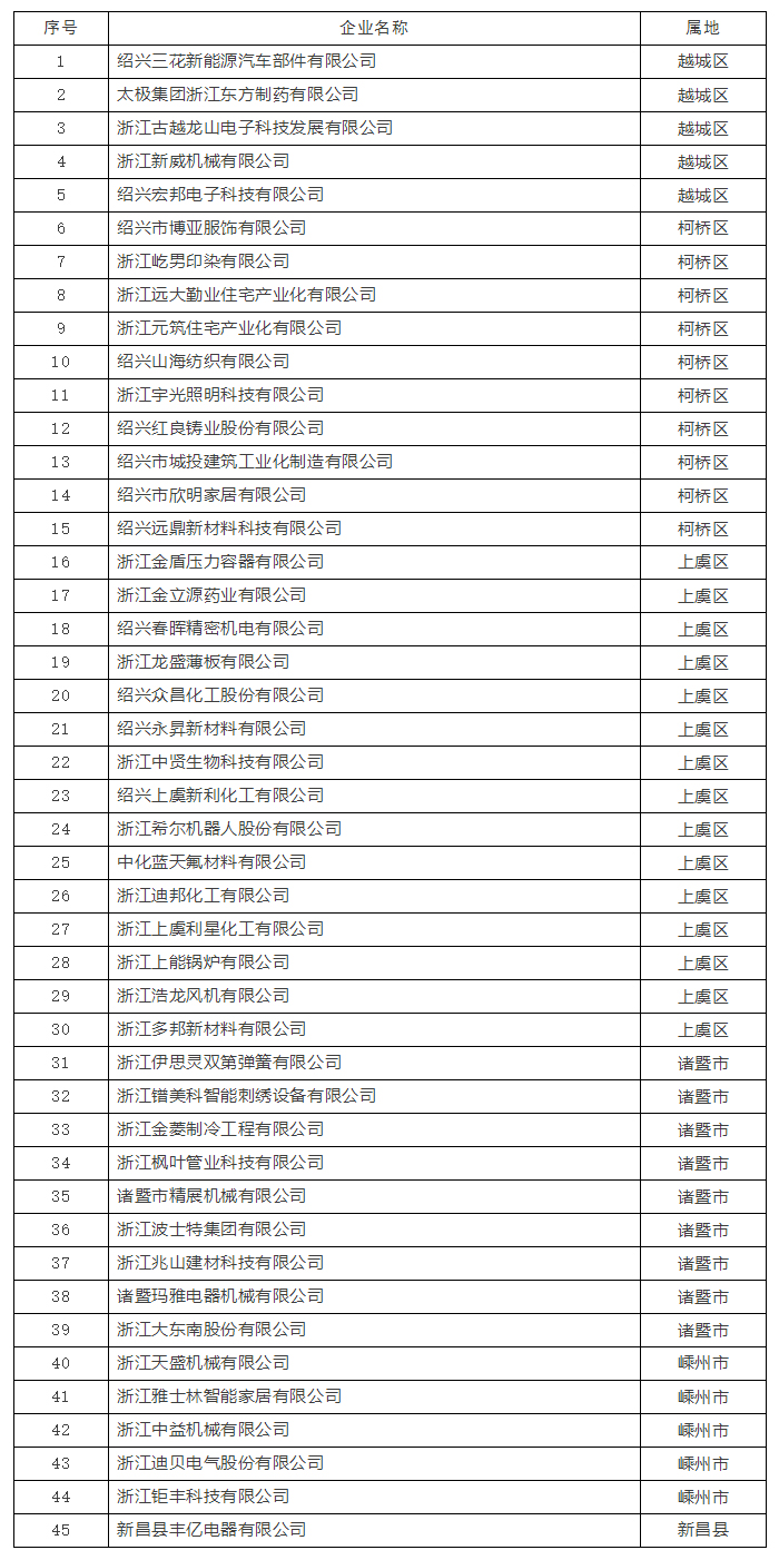 科林快讯_关于2021年绍兴市市级企业技术中心认定名单的公示_03.jpg