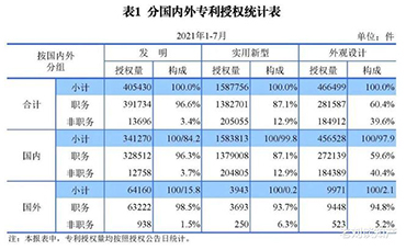 发明专利授权量同比增长52.7%！2021年1-7月主要知识产权数据出炉-浙江科林企业管理咨询有限公司